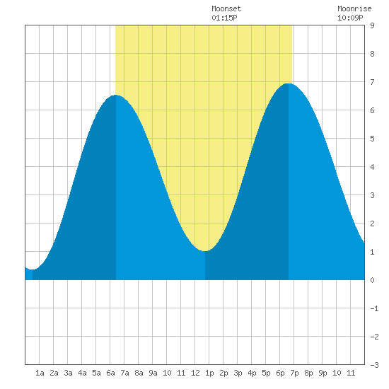 Squamscott River RR Bridge tide chart for Friday, September 16, 2022