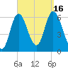 Squamscott River RR Bridge tide chart for Friday, September 16, 2022