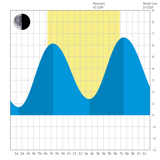 Squamscott River RR Bridge tide chart for Saturday, September 17, 2022