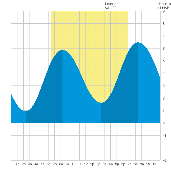 Squamscott River RR Bridge tide chart for Sunday, September 18, 2022