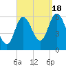 Squamscott River RR Bridge tide chart for Sunday, September 18, 2022
