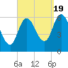 Squamscott River RR Bridge tide chart for Monday, September 19, 2022