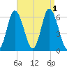 Squamscott River RR Bridge tide chart for Thursday, September 1, 2022