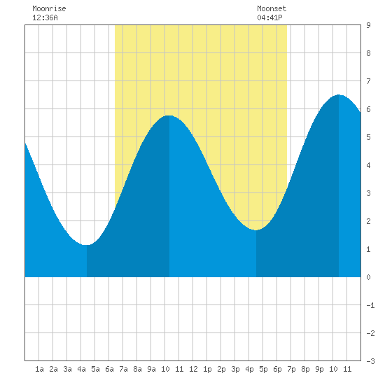 Squamscott River RR Bridge tide chart for Tuesday, September 20, 2022