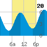 Squamscott River RR Bridge tide chart for Tuesday, September 20, 2022