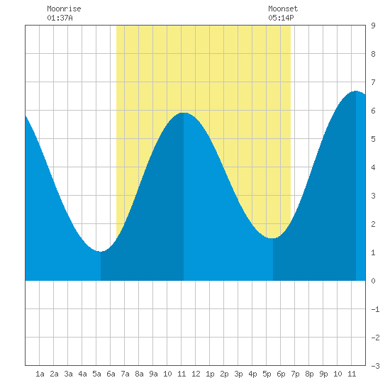 Squamscott River RR Bridge tide chart for Wednesday, September 21, 2022