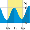 Squamscott River RR Bridge tide chart for Wednesday, September 21, 2022