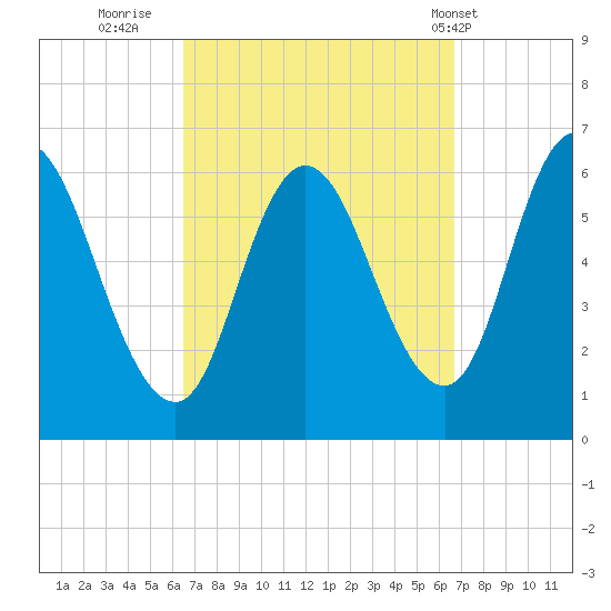 Squamscott River RR Bridge tide chart for Thursday, September 22, 2022