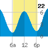 Squamscott River RR Bridge tide chart for Thursday, September 22, 2022