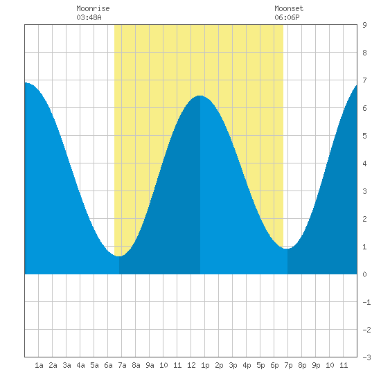 Squamscott River RR Bridge tide chart for Friday, September 23, 2022