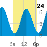 Squamscott River RR Bridge tide chart for Saturday, September 24, 2022