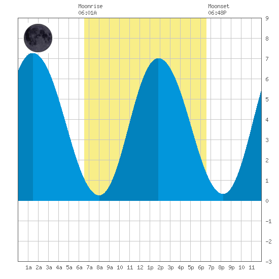 Squamscott River RR Bridge tide chart for Sunday, September 25, 2022
