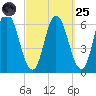 Squamscott River RR Bridge tide chart for Sunday, September 25, 2022