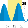 Squamscott River RR Bridge tide chart for Wednesday, September 28, 2022