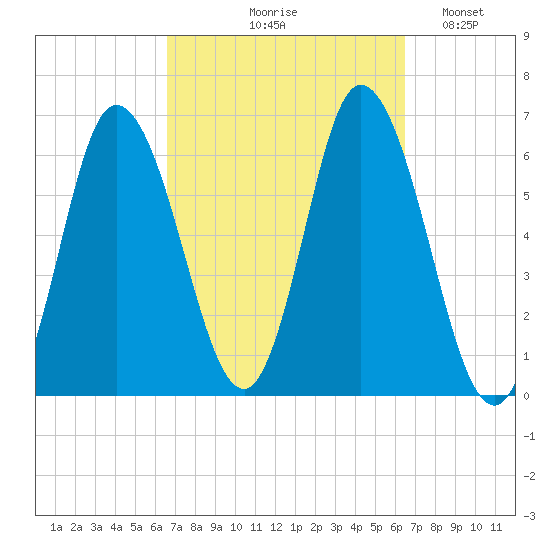 Squamscott River RR Bridge tide chart for Thursday, September 29, 2022