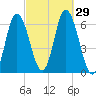 Squamscott River RR Bridge tide chart for Thursday, September 29, 2022