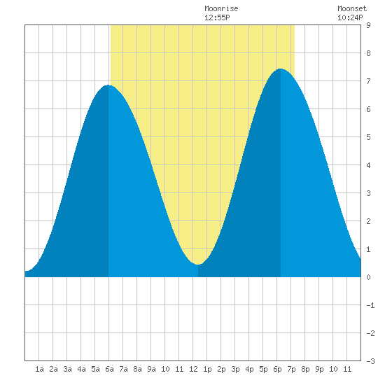 Squamscott River RR Bridge tide chart for Friday, September 2, 2022