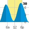 Squamscott River RR Bridge tide chart for Friday, September 30, 2022
