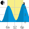 Squamscott River RR Bridge tide chart for Saturday, September 3, 2022
