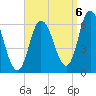 Squamscott River RR Bridge tide chart for Tuesday, September 6, 2022