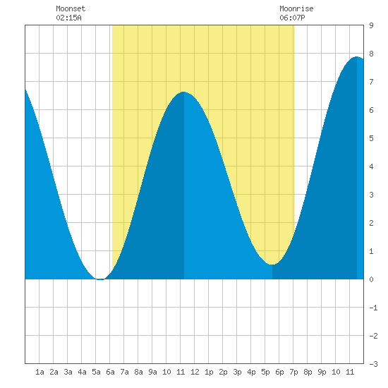Squamscott River RR Bridge tide chart for Wednesday, September 7, 2022
