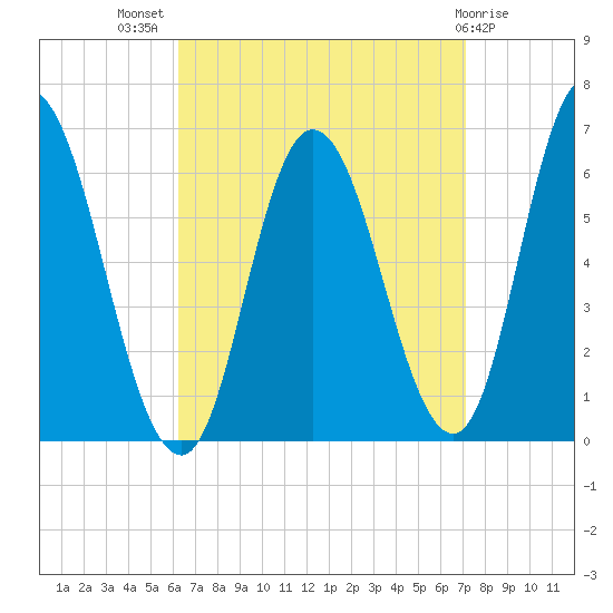 Squamscott River RR Bridge tide chart for Thursday, September 8, 2022