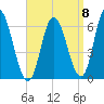 Squamscott River RR Bridge tide chart for Thursday, September 8, 2022