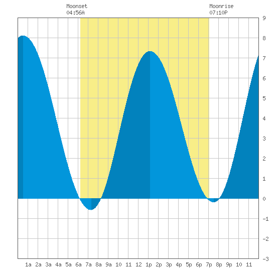 Squamscott River RR Bridge tide chart for Friday, September 9, 2022