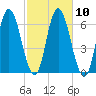 Squamscott River RR Bridge tide chart for Monday, October 10, 2022