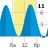 Squamscott River RR Bridge tide chart for Tuesday, October 11, 2022