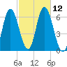 Squamscott River RR Bridge tide chart for Wednesday, October 12, 2022