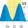 Squamscott River RR Bridge tide chart for Thursday, October 13, 2022