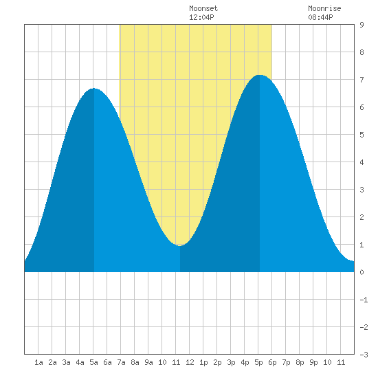 Squamscott River RR Bridge tide chart for Friday, October 14, 2022