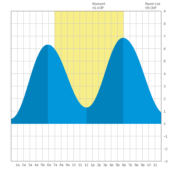 Squamscott River RR Bridge tide chart for Saturday, October 15, 2022