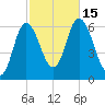 Squamscott River RR Bridge tide chart for Saturday, October 15, 2022