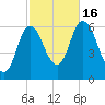 Squamscott River RR Bridge tide chart for Sunday, October 16, 2022