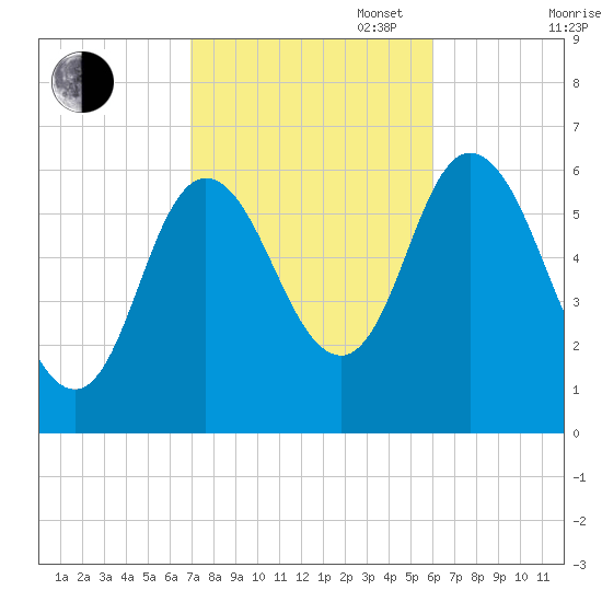 Squamscott River RR Bridge tide chart for Monday, October 17, 2022