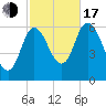 Squamscott River RR Bridge tide chart for Monday, October 17, 2022