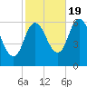 Squamscott River RR Bridge tide chart for Wednesday, October 19, 2022
