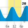 Squamscott River RR Bridge tide chart for Thursday, October 20, 2022