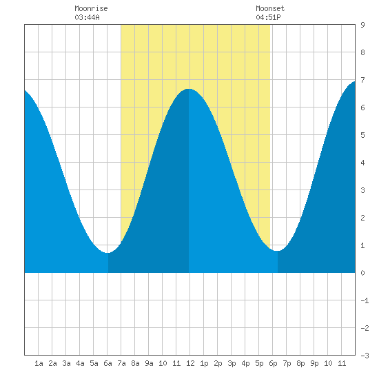 Squamscott River RR Bridge tide chart for Saturday, October 22, 2022