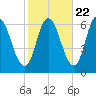 Squamscott River RR Bridge tide chart for Saturday, October 22, 2022