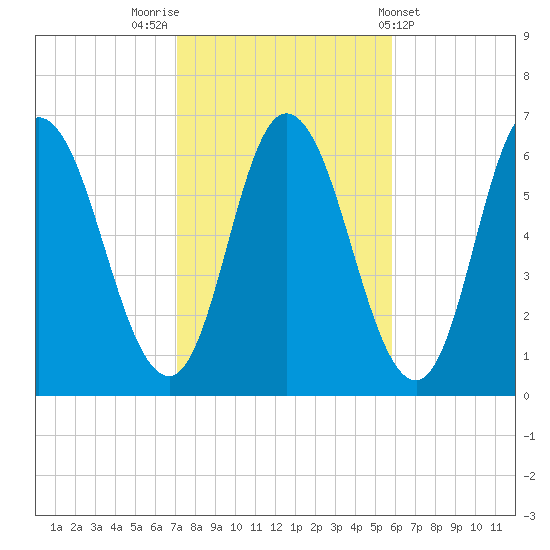 Squamscott River RR Bridge tide chart for Sunday, October 23, 2022