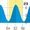 Squamscott River RR Bridge tide chart for Sunday, October 23, 2022