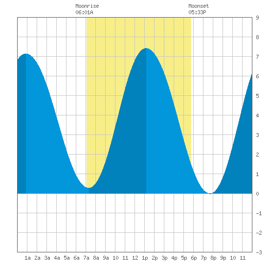 Squamscott River RR Bridge tide chart for Monday, October 24, 2022