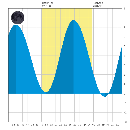 Squamscott River RR Bridge tide chart for Tuesday, October 25, 2022