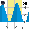 Squamscott River RR Bridge tide chart for Tuesday, October 25, 2022