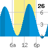 Squamscott River RR Bridge tide chart for Wednesday, October 26, 2022