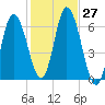 Squamscott River RR Bridge tide chart for Thursday, October 27, 2022
