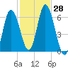 Squamscott River RR Bridge tide chart for Friday, October 28, 2022